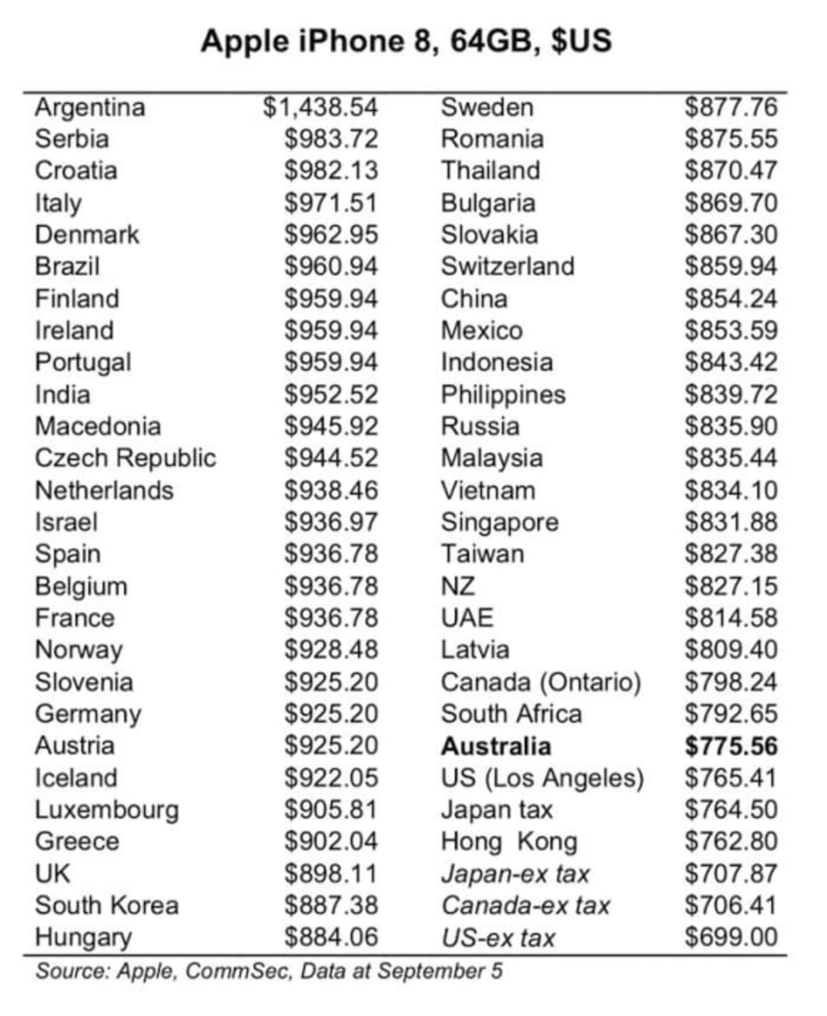 Australia among cheapest places to buy new technolog: CommSec iPhone index