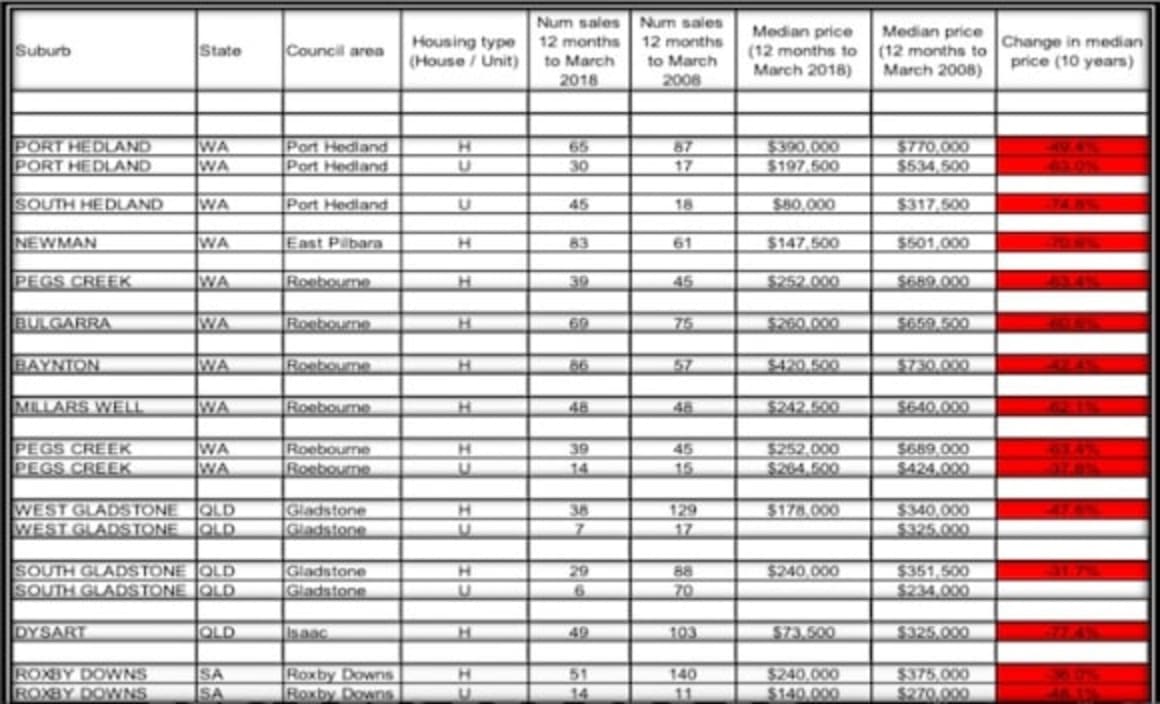 Mining property prices have dramatically dropped over past decade: PIPA