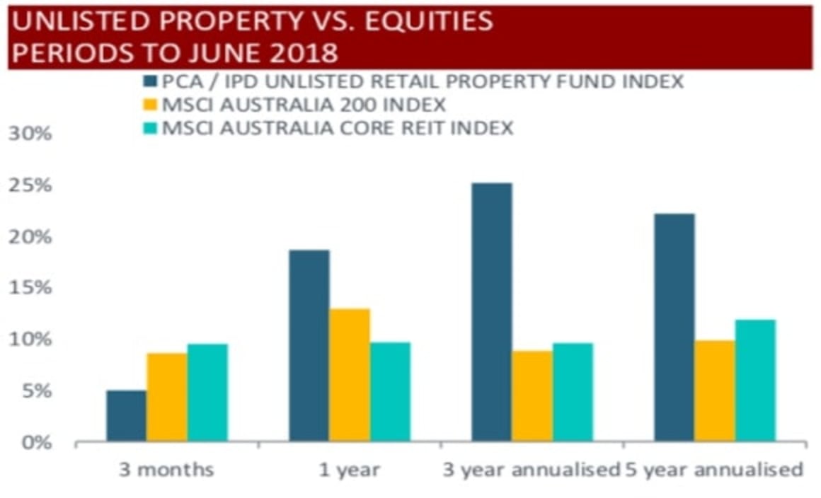 Unlisted property trusts nearly doubling A-REIT performance 