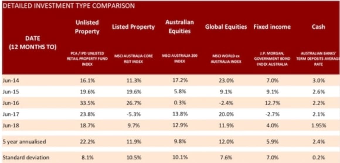 Unlisted property trusts nearly doubling A-REIT performance 