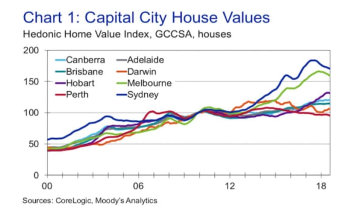 Sydney house values to grow 0.6% in 2019: CoreLogic-Moody’s Analytics Australian Home Value Index Forecast