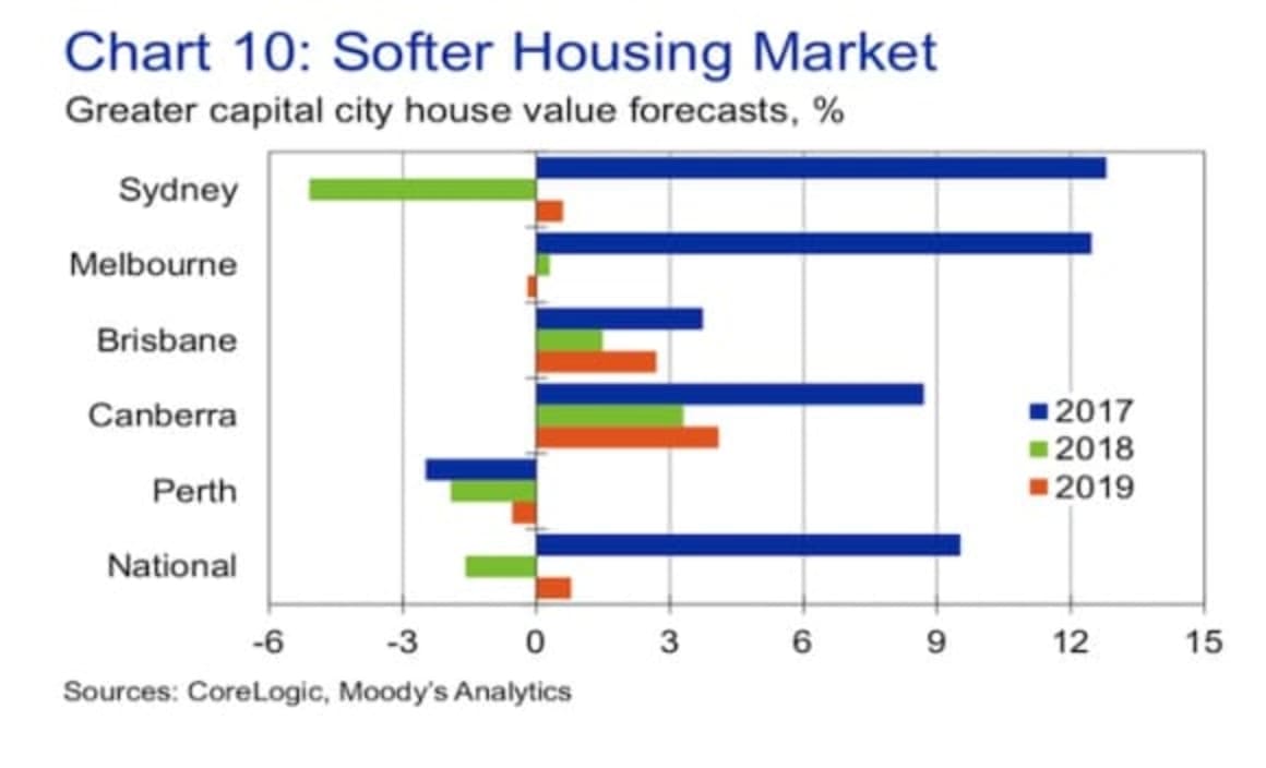 Sydney house values to grow 0.6% in 2019: CoreLogic-Moody’s Analytics Australian Home Value Index Forecast