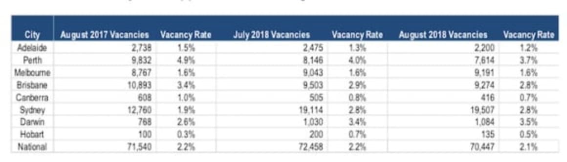 National vacancy rate dips in August but Sydney at 13 year highs: SQM