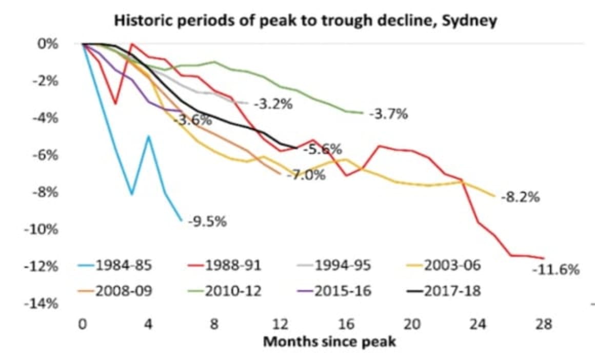 Is the property market really all that bad? CoreLogic's Tim Lawless