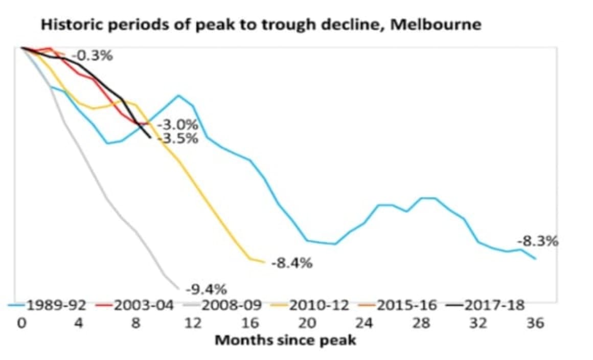 Is the property market really all that bad? CoreLogic's Tim Lawless