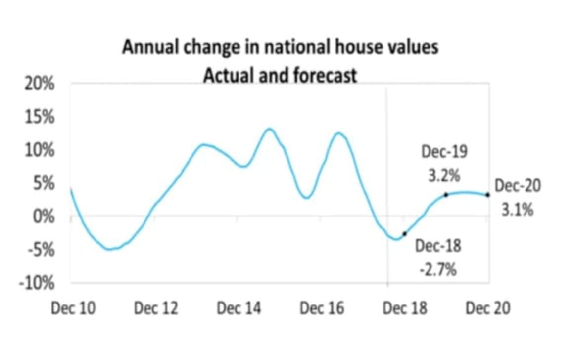 Is the property market really all that bad? CoreLogic's Tim Lawless