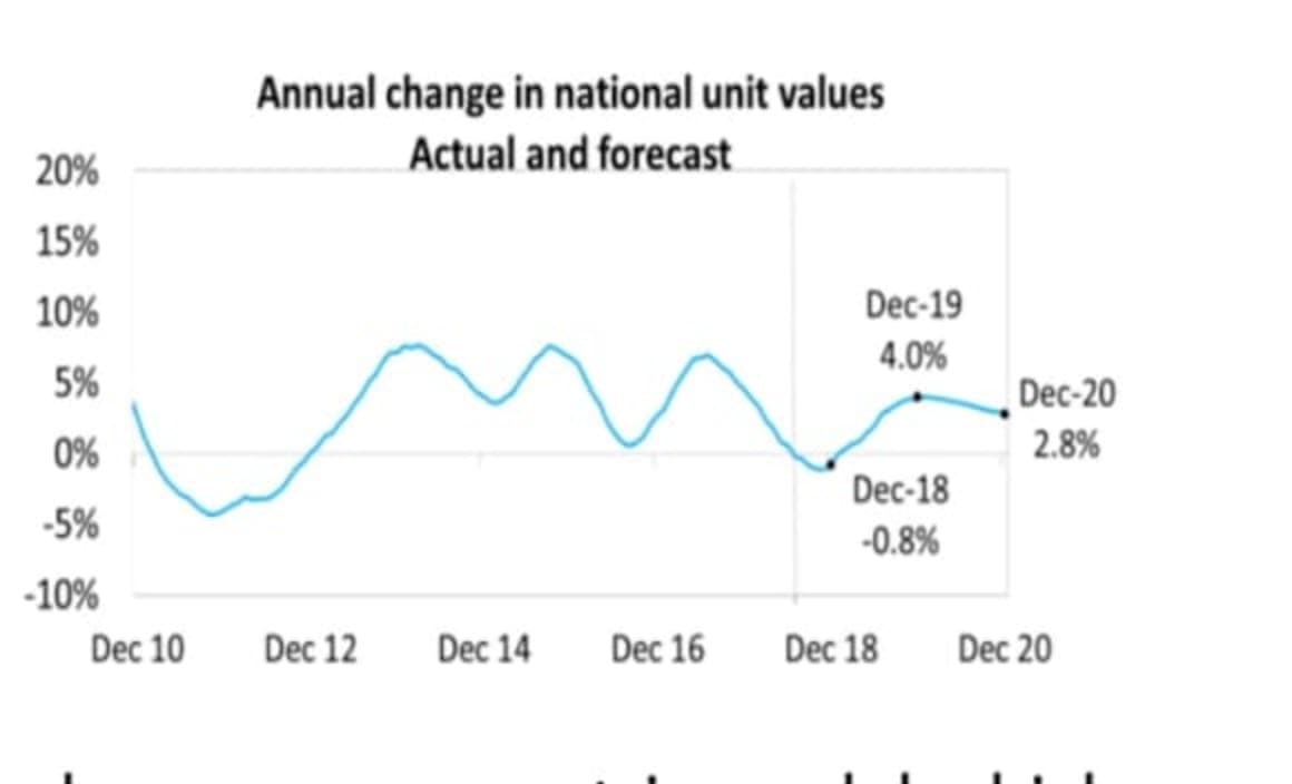 Is the property market really all that bad? CoreLogic's Tim Lawless