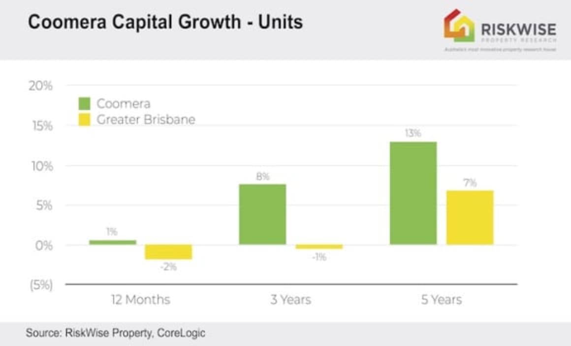 Coomera property market set to take off: RiskWise