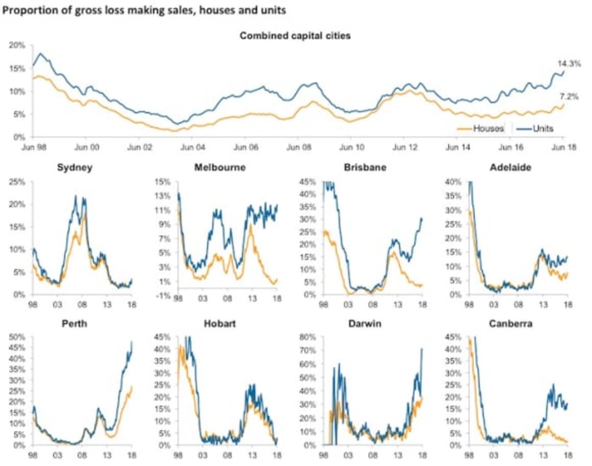 Unit owners are more likely to record a loss at sale: Tim Lawless