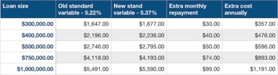 CBA and ANZ hike variable home loan rates