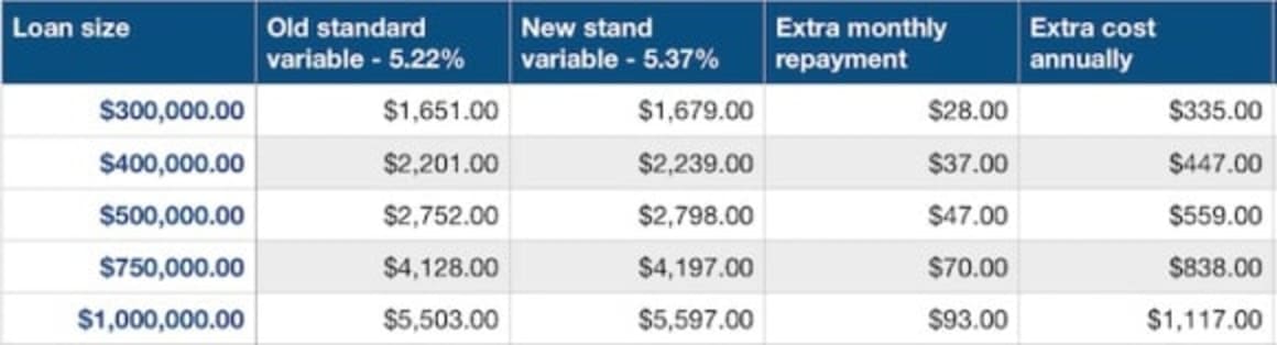 CBA and ANZ hike variable home loan rates