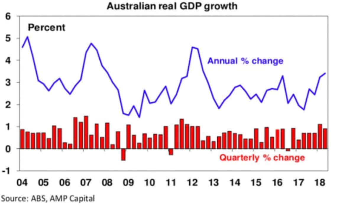Five things you need to know about the Australian economy: Shane Oliver