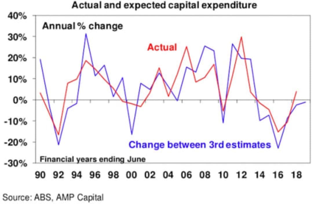 Five things you need to know about the Australian economy: Shane Oliver