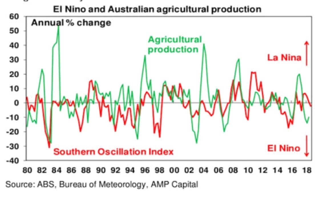 Five things you need to know about the Australian economy: Shane Oliver