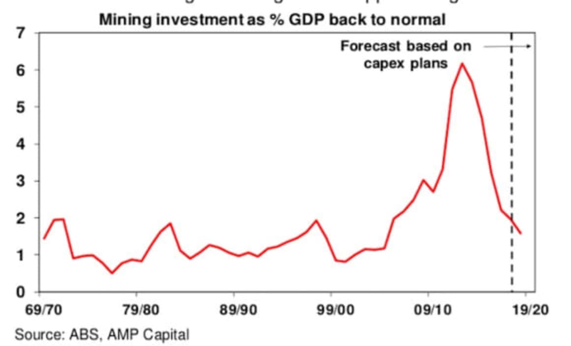 Five things you need to know about the Australian economy: Shane Oliver