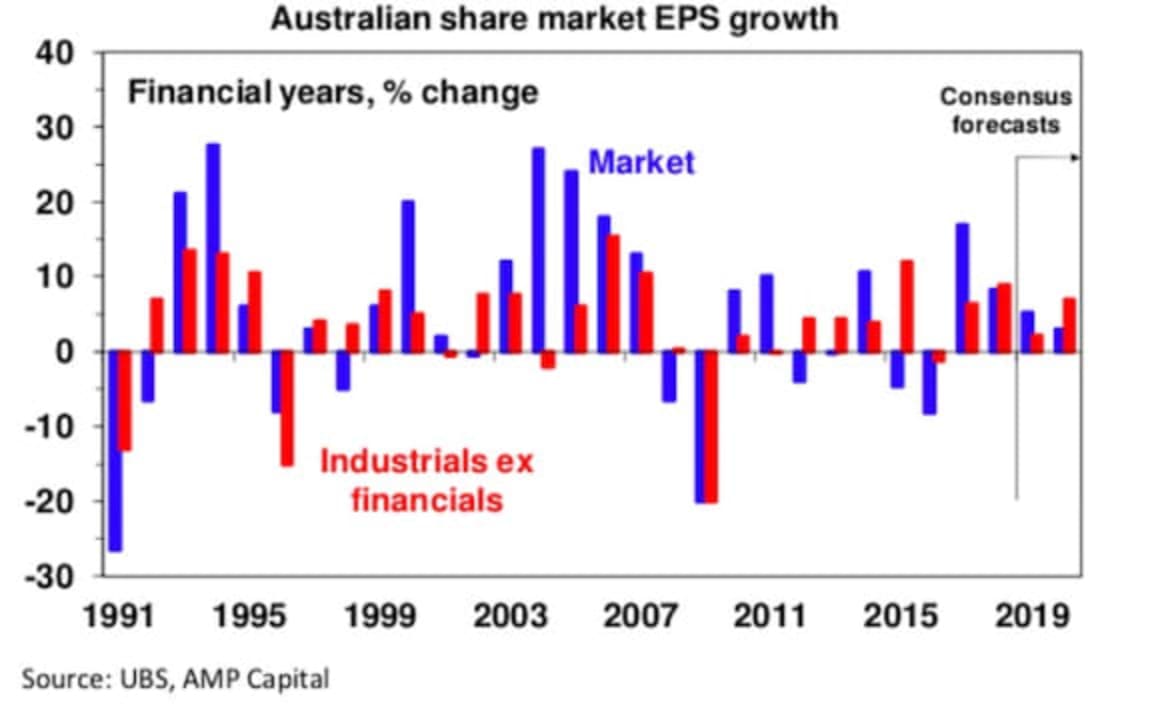 Five things you need to know about the Australian economy: Shane Oliver