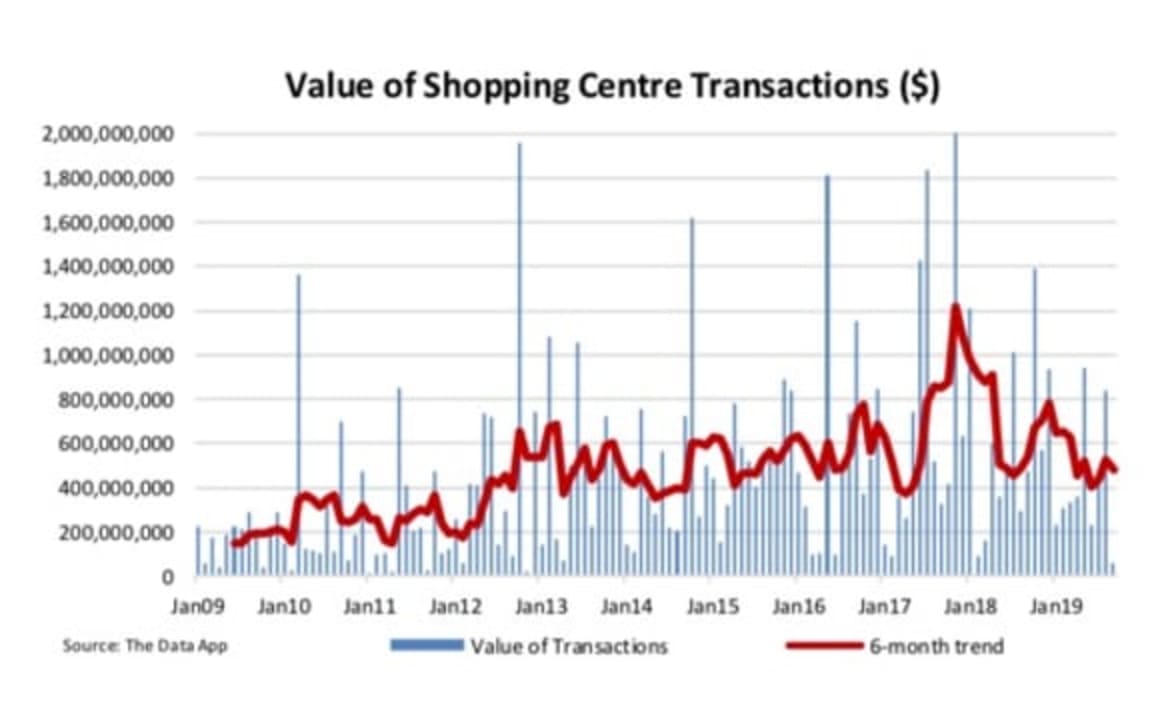 Shopping centres fall quiet: The Data App