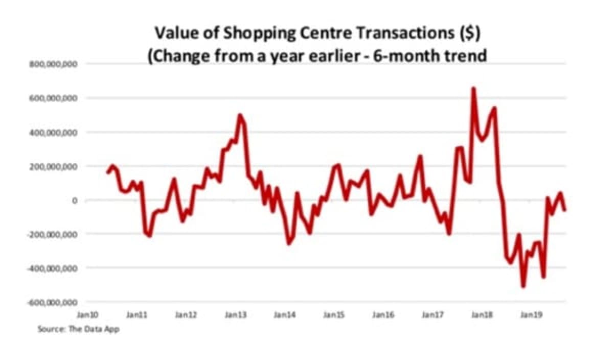 Shopping centres fall quiet: The Data App