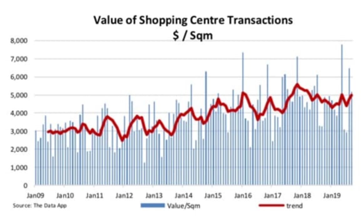 Shopping centres fall quiet: The Data App