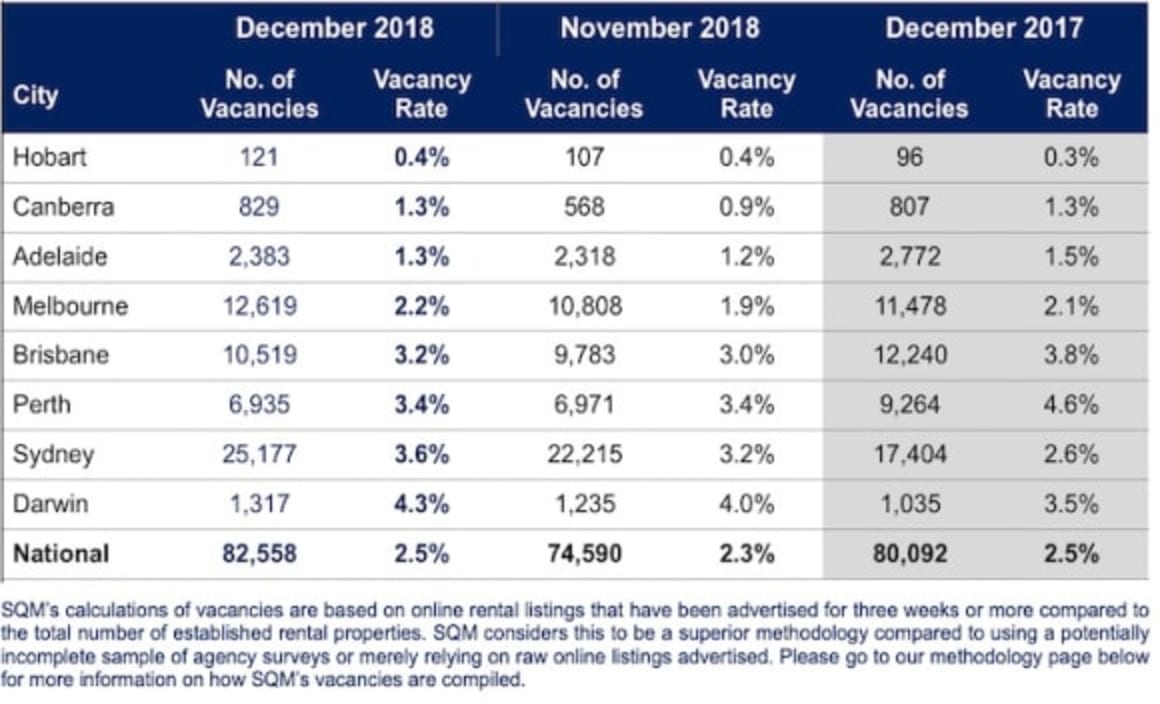 Sydney and Canberra drive national vacancy rates higher in December: SQM Research