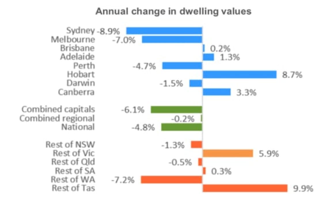 Darwin pips Canberra to be 2018's strongest mainland capital for house value growth: CoreLogic