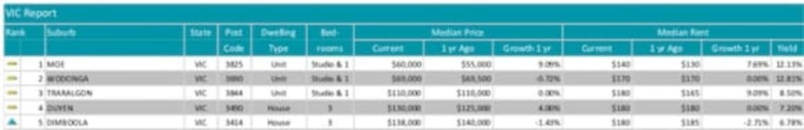 Moe the cheapest Victorian locality for units: Investar 