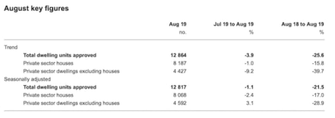 Dwelling approvals fall again in August