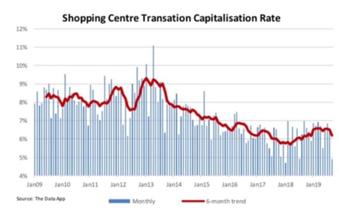 Shopping centres fall quiet: The Data App