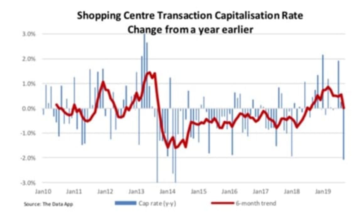 Shopping centres fall quiet: The Data App