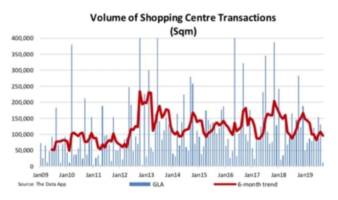 Shopping centres fall quiet: The Data App