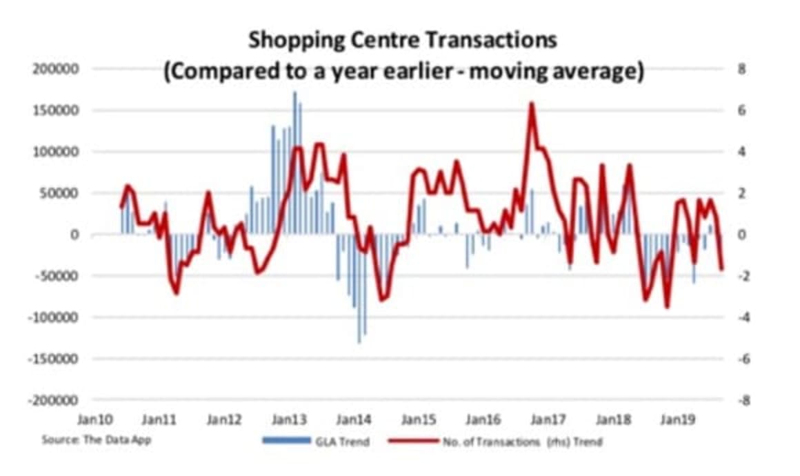 Shopping centres fall quiet: The Data App
