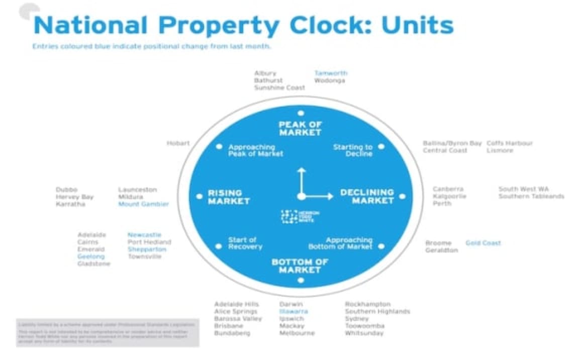 Sydney and Melbourne unit markets still at the bottom, with Gold Coast approaching: HTW Property Clock