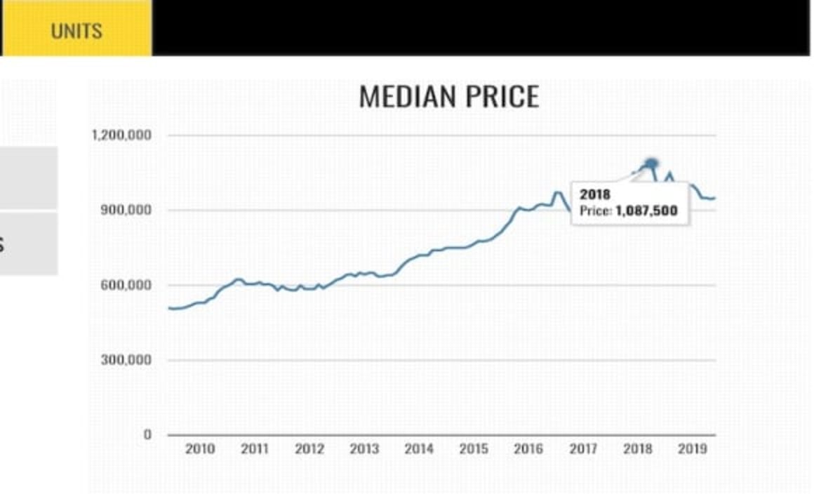 Neutral Bay apartment median down $100,000 since 2018 peak