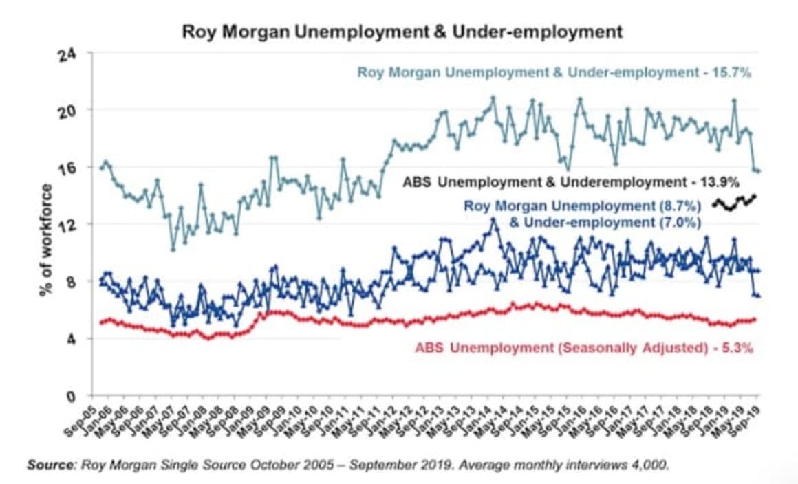 Real unemployment and under-employment stuck above two million: Roy Morgan