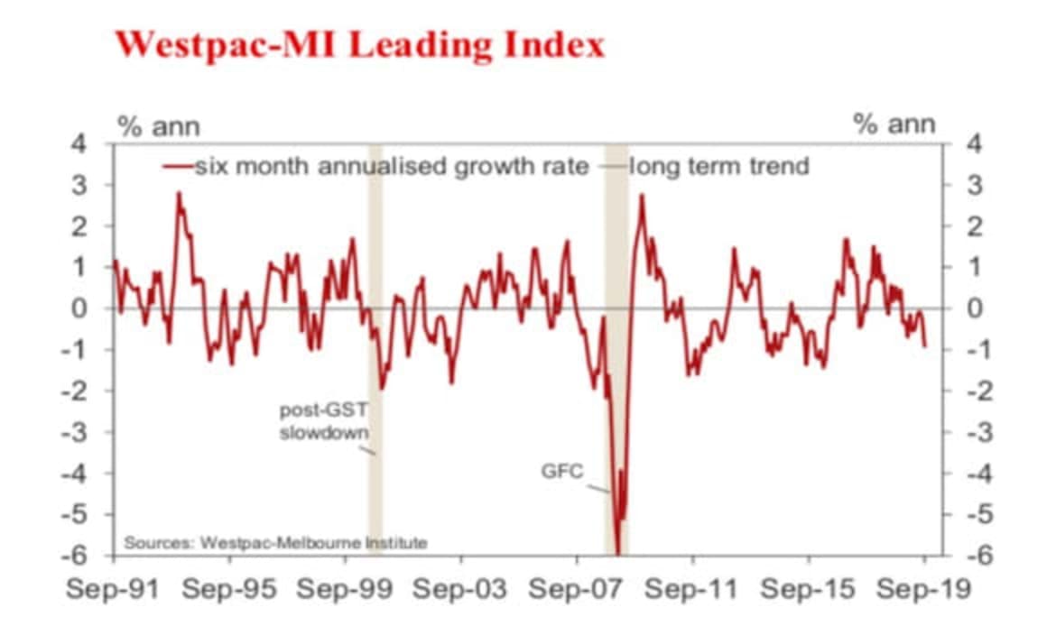 Economic growth likely to remain below current RBA forecast: Bill Evans