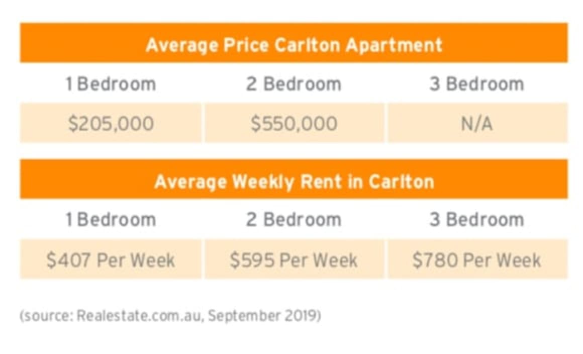 International students changing the rental market in Melbourne CBD: HTW residential 