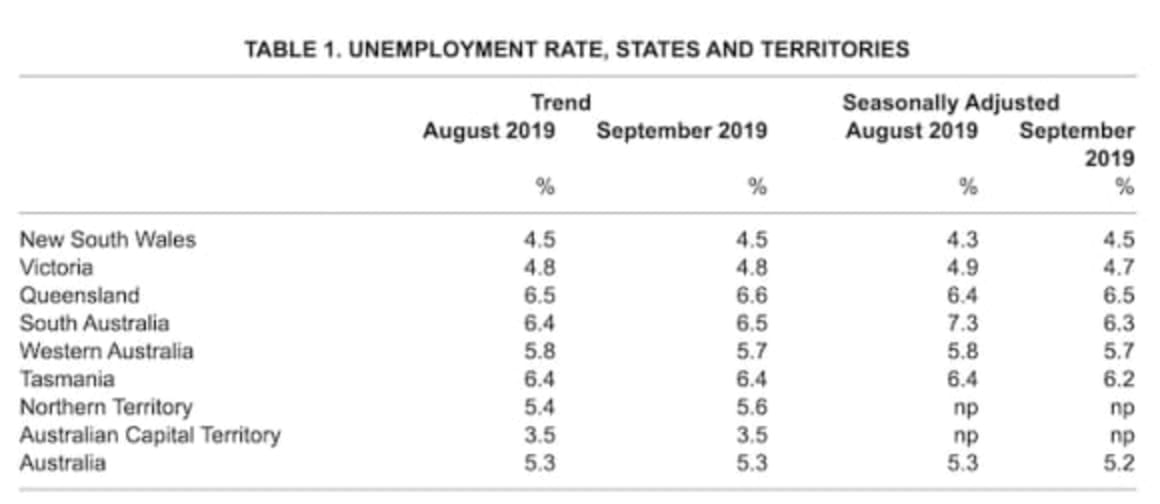 RBA breathe sigh of relief as seasonally adjusted unemployment nudges lower