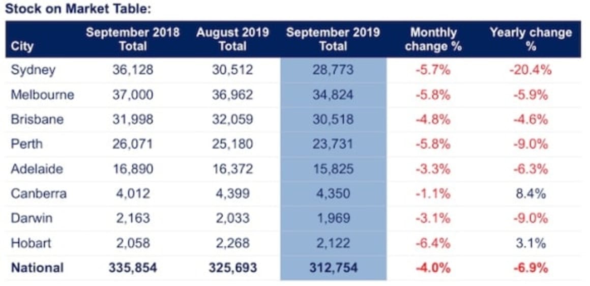 Property listings record abnormal decrease over September: SQM