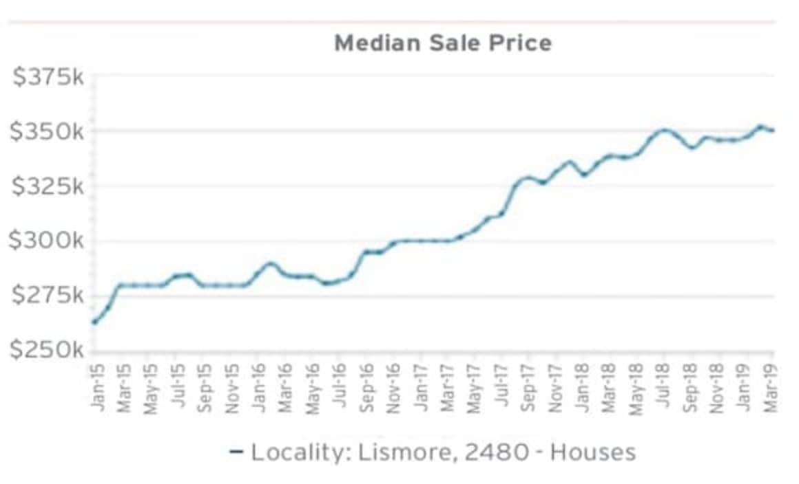 Lismore's median rental yields just over 5%: HTW residential 