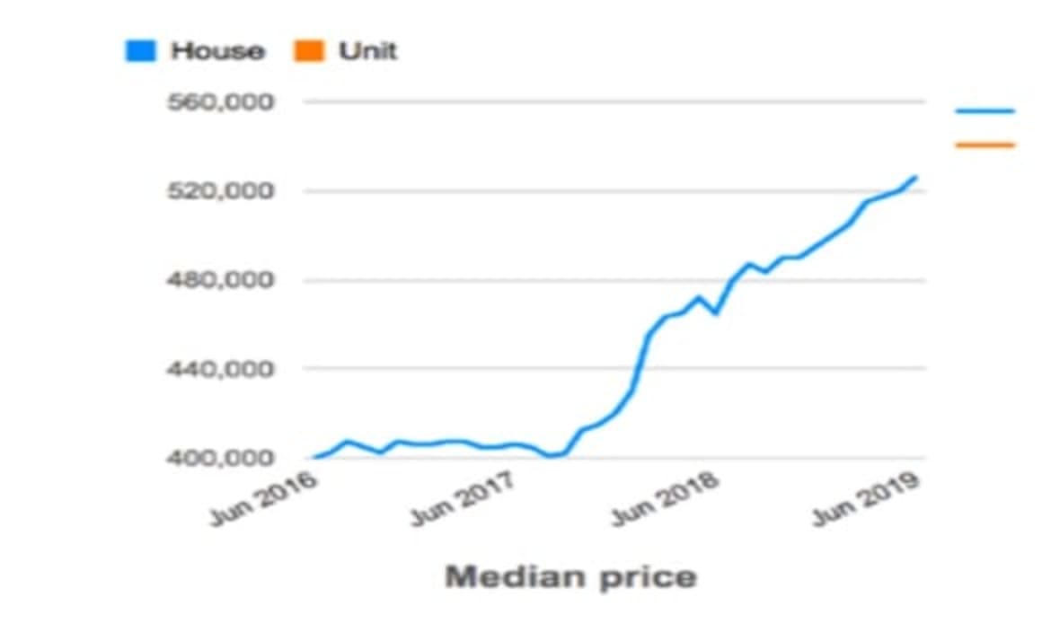 Greater Geelong suburbs offer gross rental yields higher than Melbourne median: HTW residential 