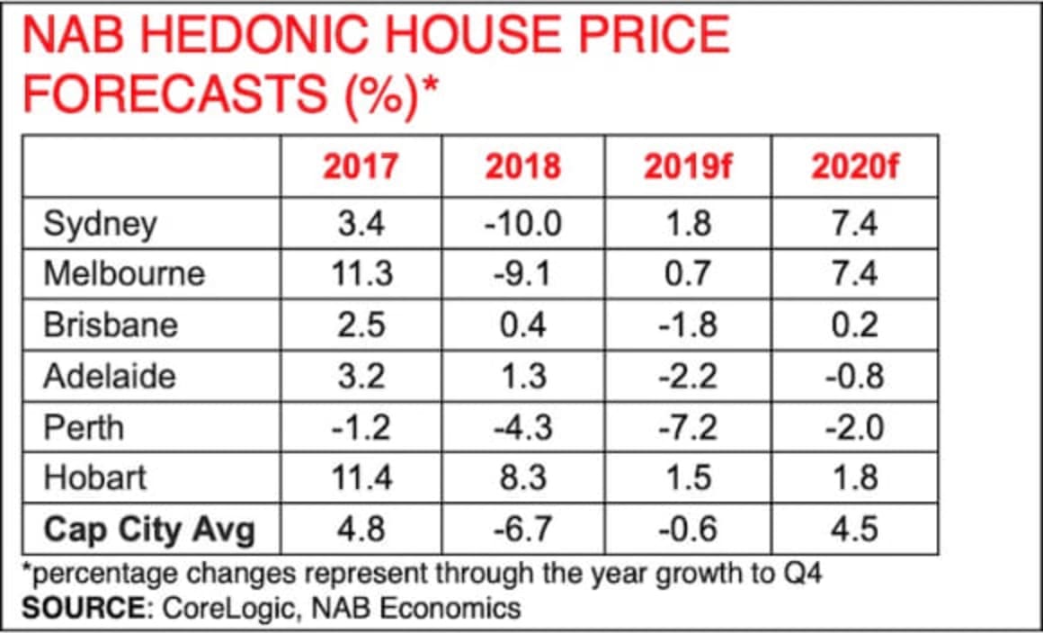 Sydney and Melbourne house values to rise over seven percent in 2020: NAB