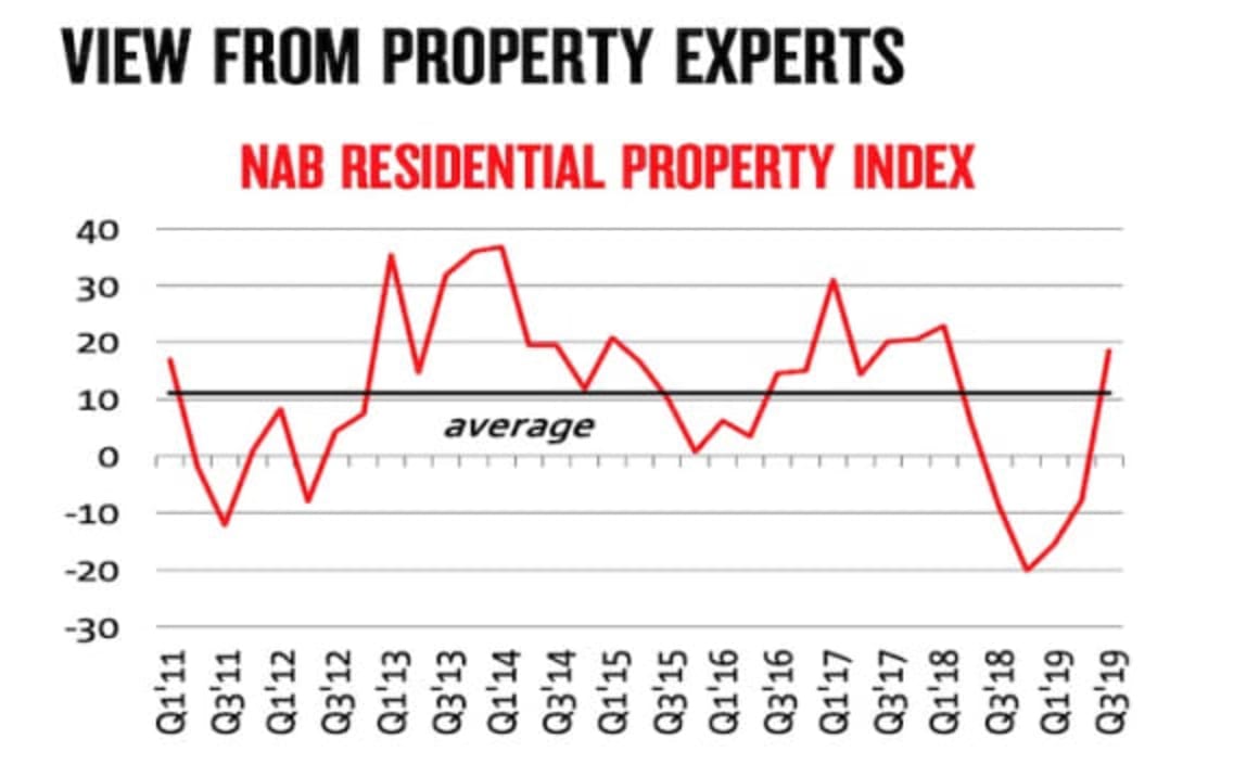 NAB residential property index ticks into positive for first time since mid-2018