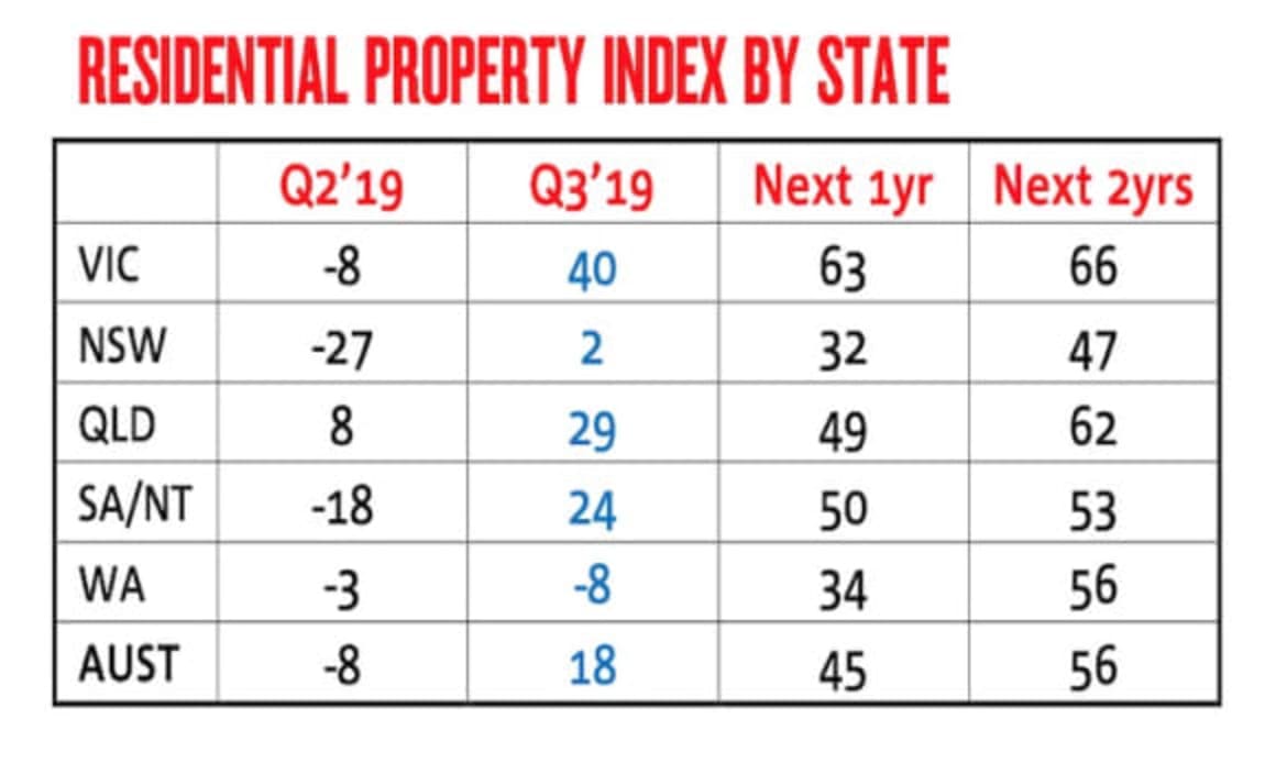 NAB residential property index ticks into positive for first time since mid-2018