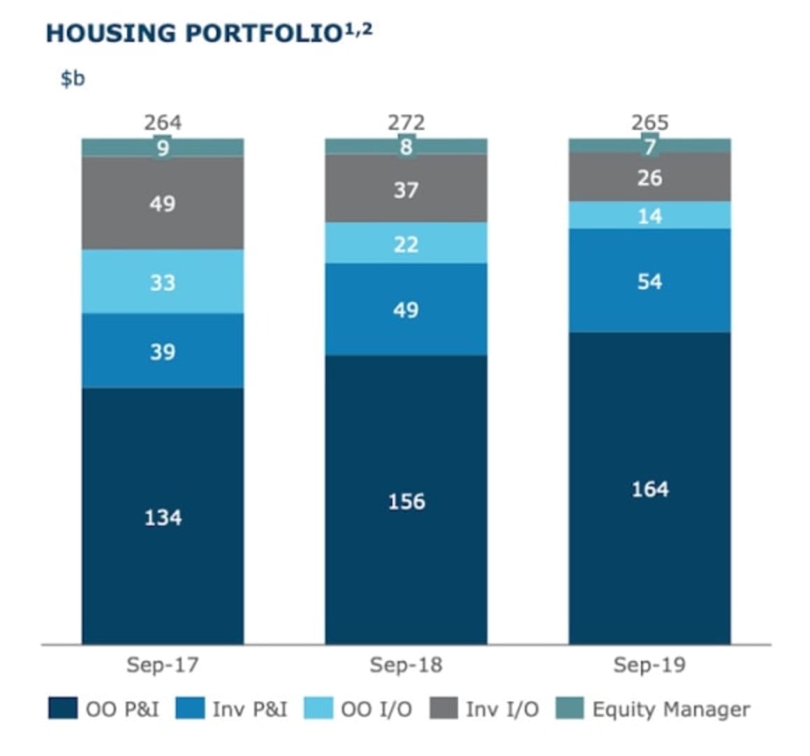 The Hoff boosts ANZ home loan applications as IO borrowers drop away