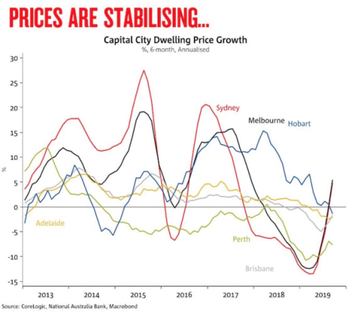 NAB forecasts next rate cut in December