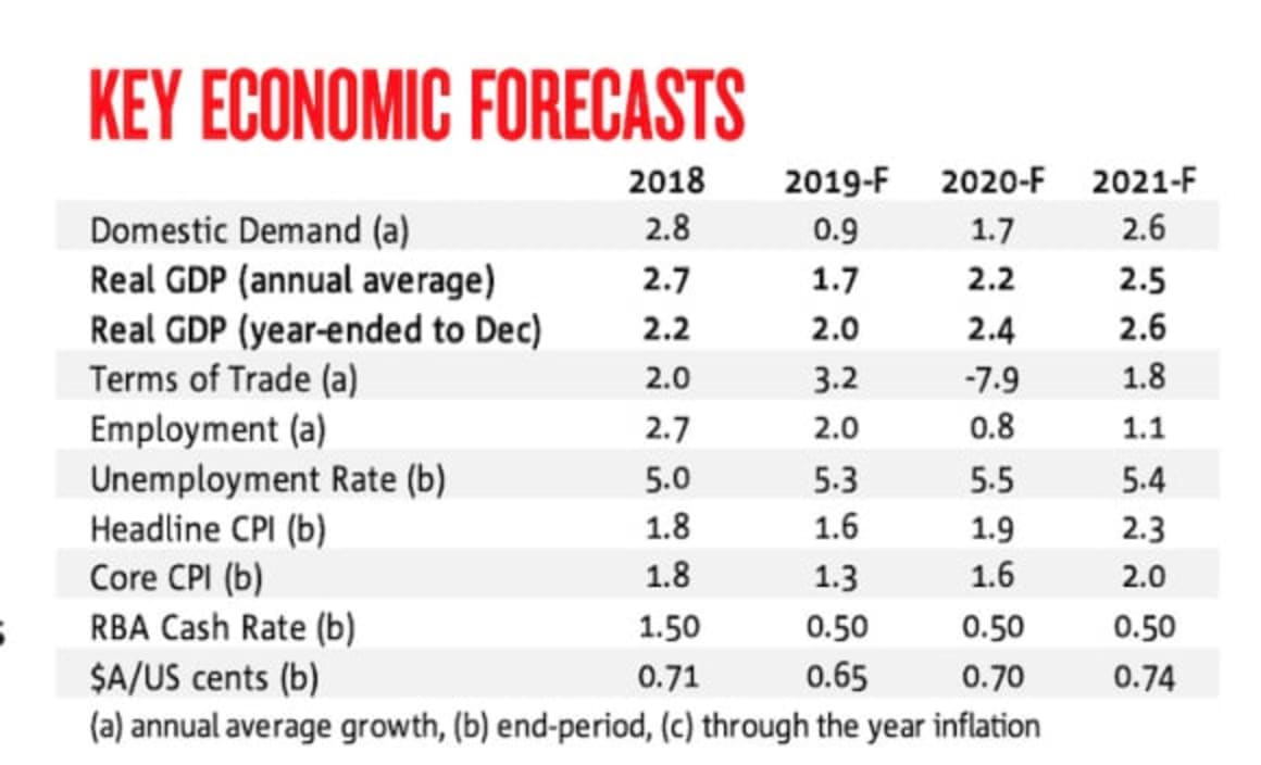 NAB forecasts next rate cut in December