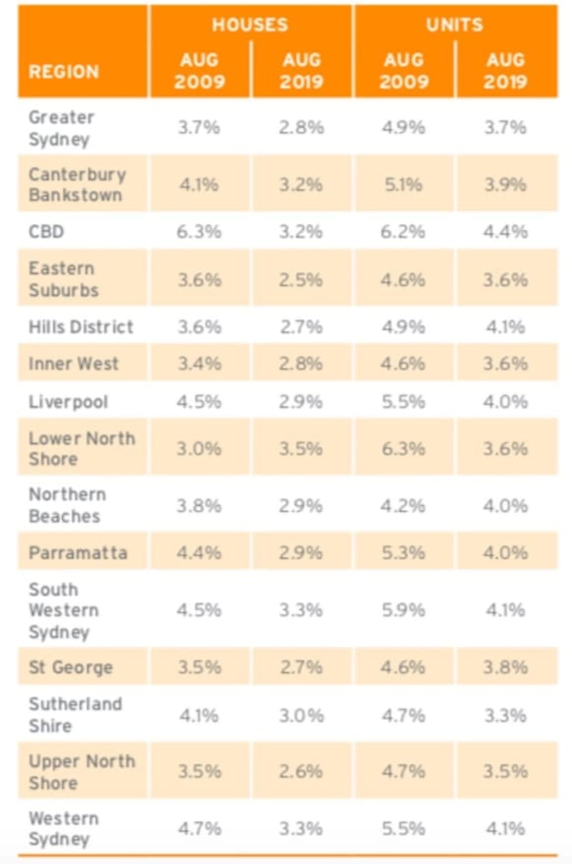 What are the Sydney suburbs with the highest residential rental yields: HTW 