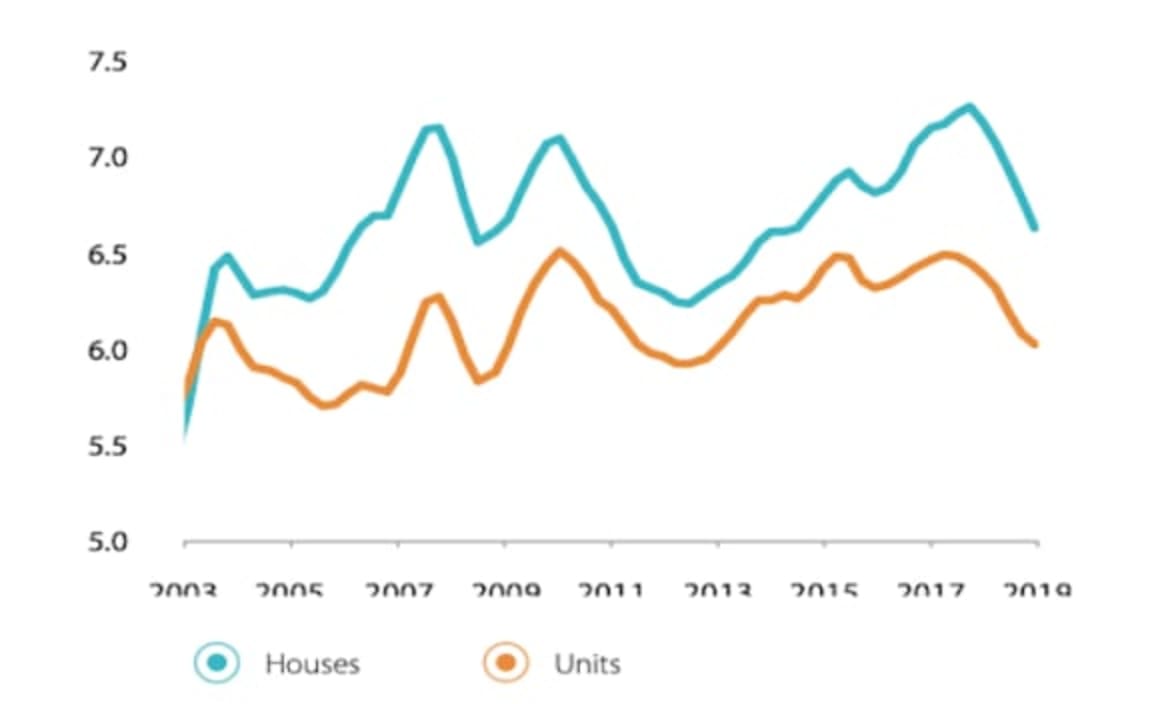 Housing affordability peaked in June, prices could reach record highs again in 2020: ANZ CoreLogic