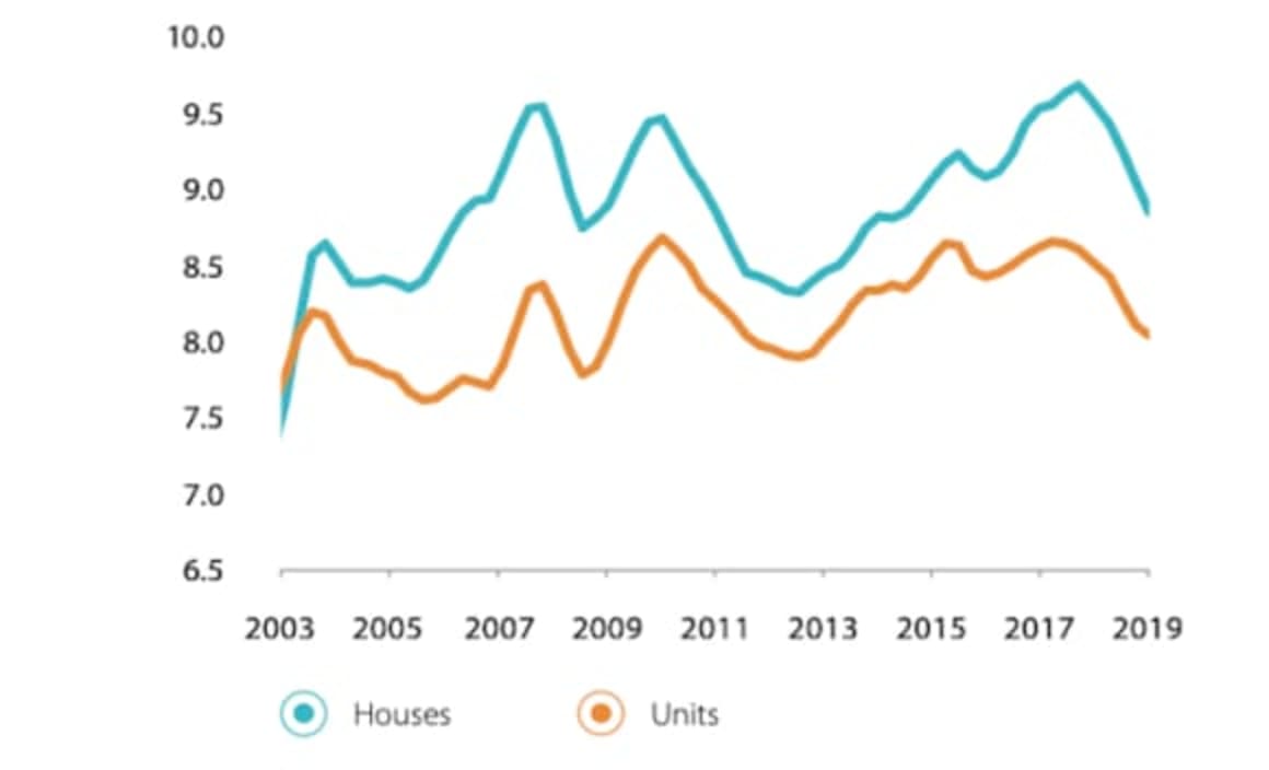 Housing affordability peaked in June, prices could reach record highs again in 2020: ANZ CoreLogic