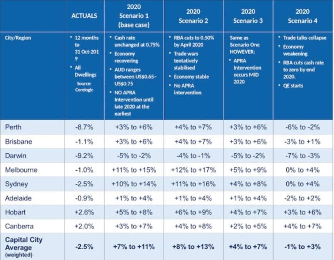 Sydney house prices could jump 14 per cent in 2020: SQM Research